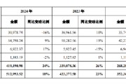 梦见杀鸡舍得酒业：公司库存商品在合理范围内，不存在积压情况